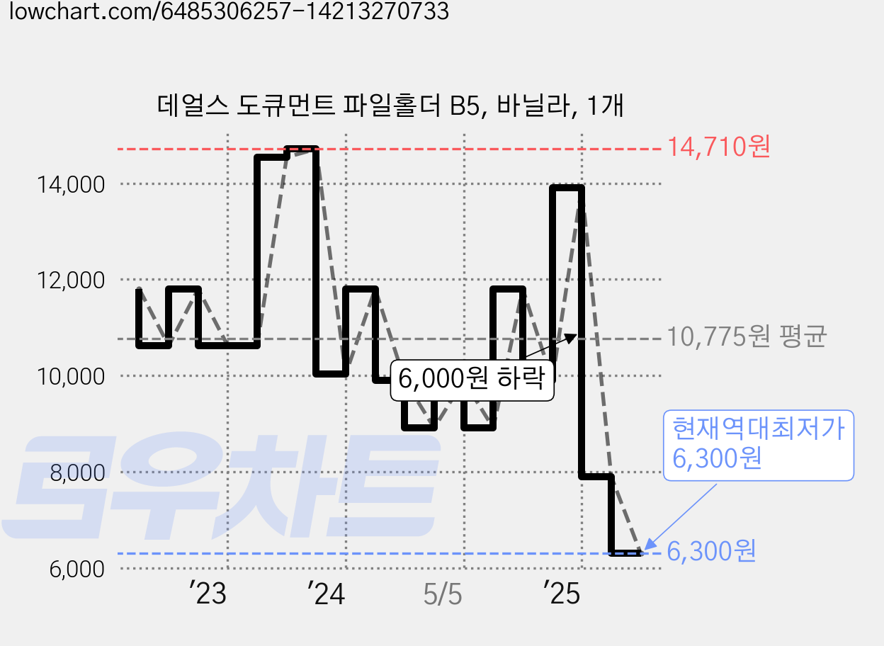 데얼스 도큐먼트 파일홀더 B5, 바닐라, 1개 가격 변동 차트, 현재가 6,300원, 역대최저가
