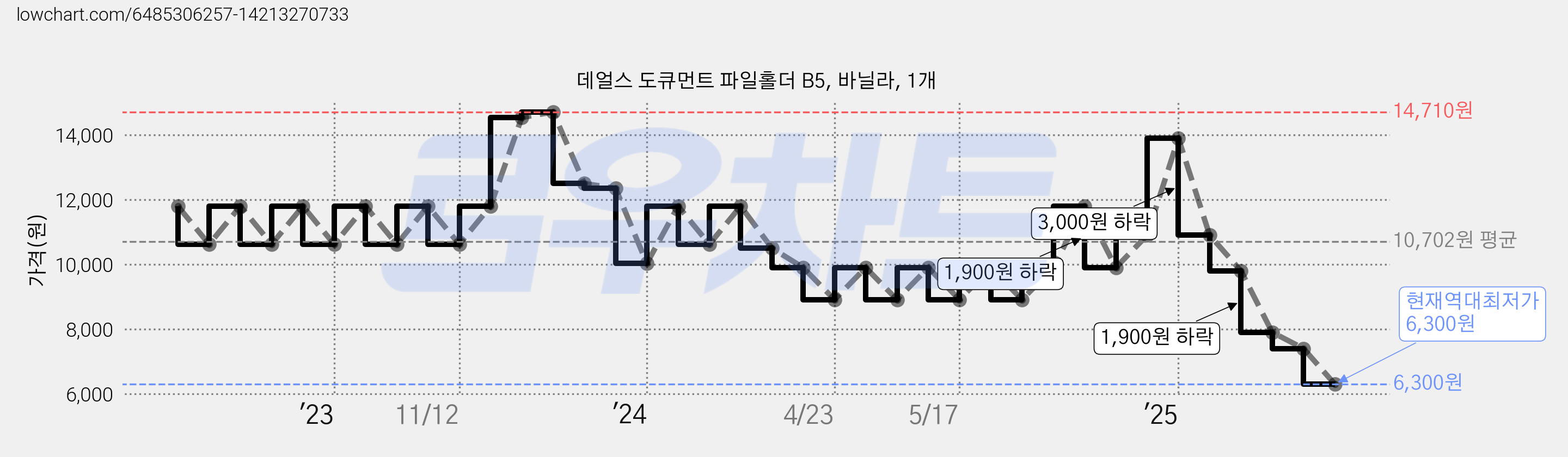 데얼스 도큐먼트 파일홀더 B5, 바닐라, 1개 가격 변동 차트, 현재가 6,300원, 역대최저가