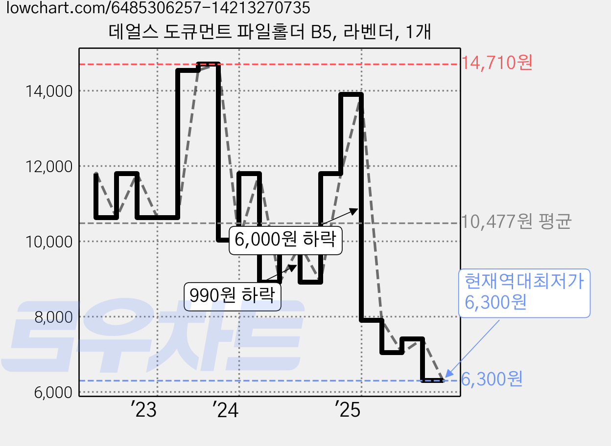 데얼스 도큐먼트 파일홀더 B5, 라벤더, 1개 가격 변동 차트, 현재가 6,300원, 역대최저가