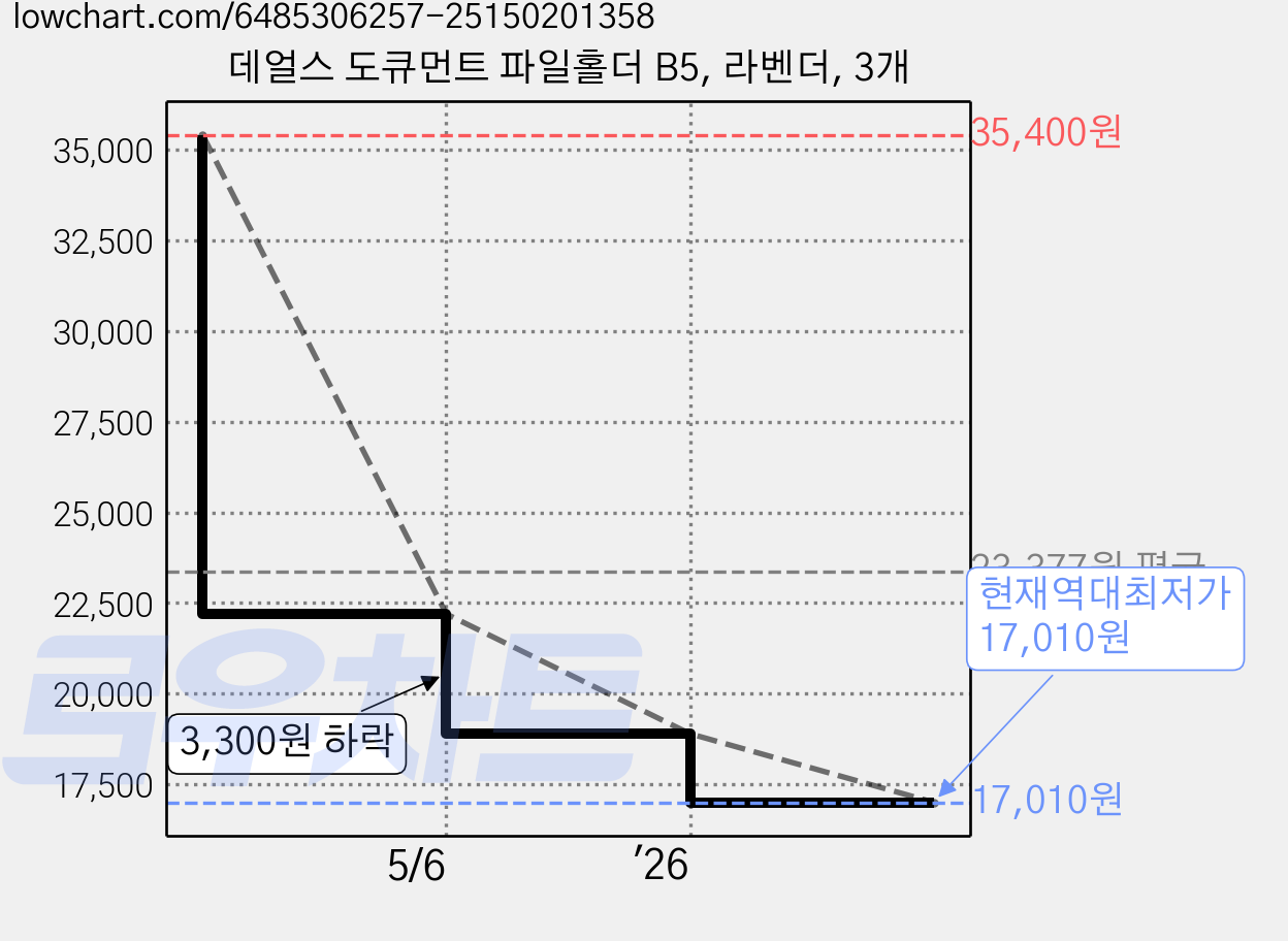 데얼스 도큐먼트 파일홀더 B5, 라벤더, 3개 가격 변동 차트, 현재가 17,010원, 역대최저가