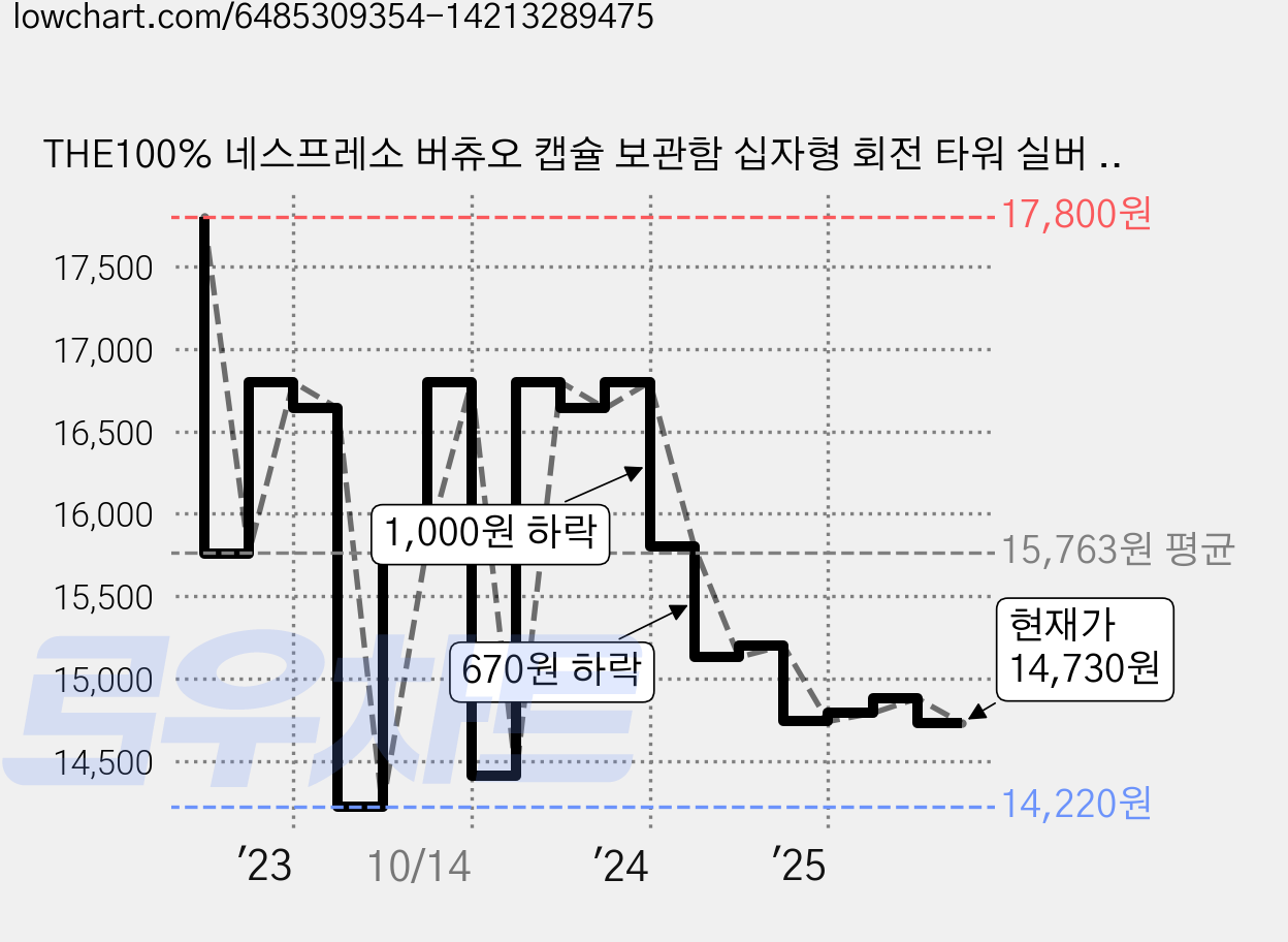 THE100% 네스프레소 버츄오 캡슐 보관함 십자형 회전 타워 실버 20구 호환용, 1개 가격 변동 차트, 현재가 14,730원, 관측 최저가 14,220원