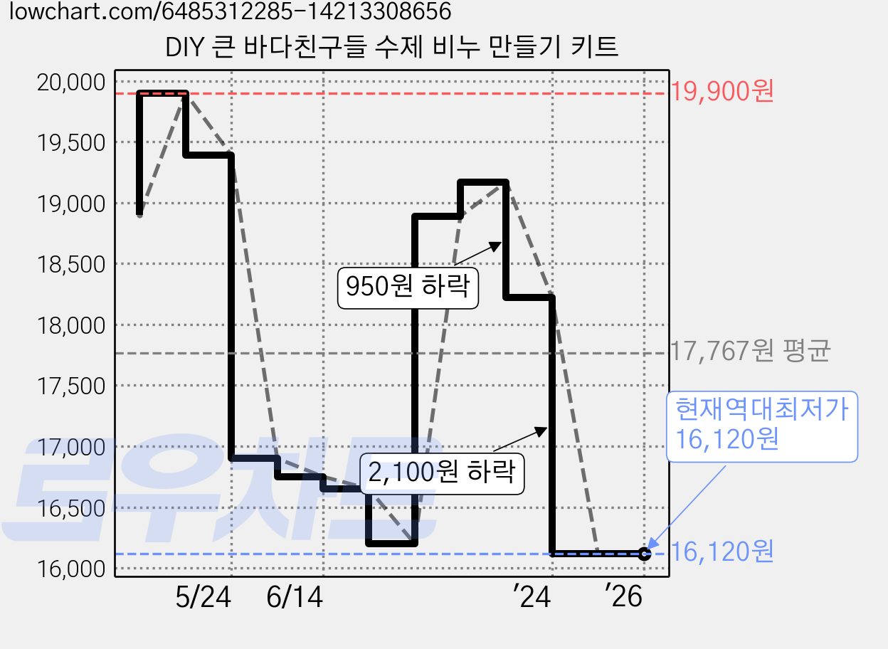 DIY 큰 바다친구들 수제 비누 만들기 키트 가격 변동 차트, 현재가 16,120원, 역대최저가
