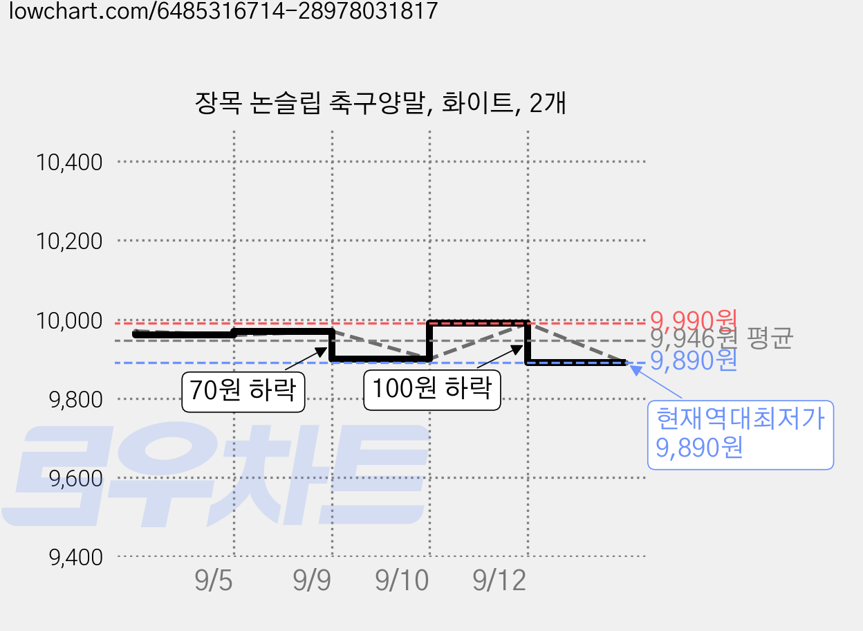 장목 논슬립 축구양말, 화이트, 2개 가격 변동 차트, 현재가 9,890원, 역대최저가