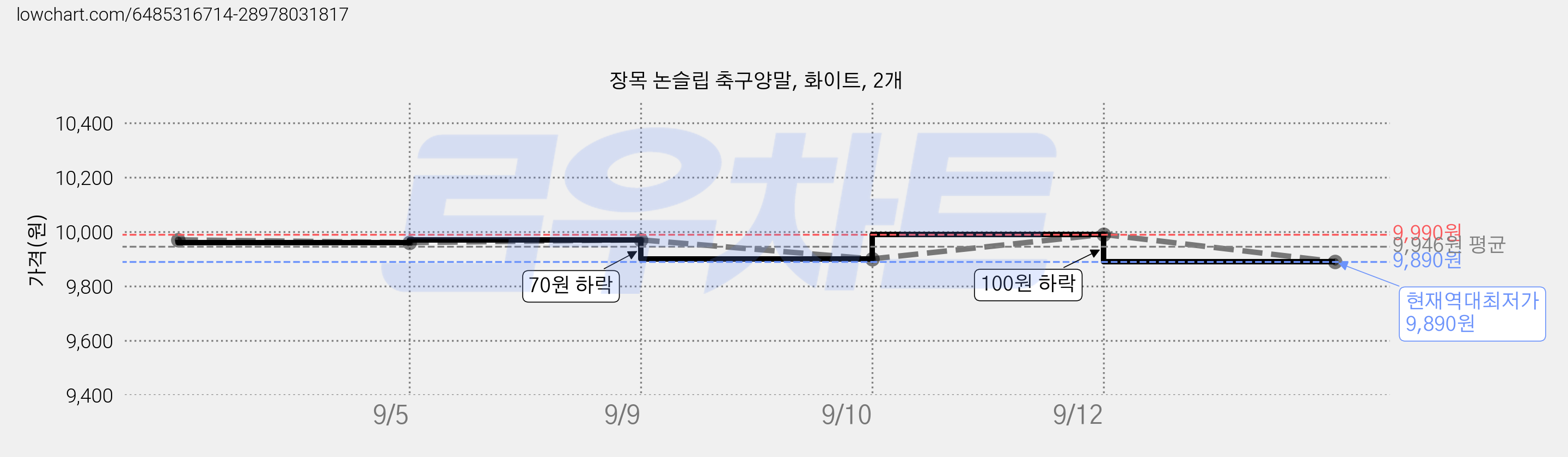 장목 논슬립 축구양말, 화이트, 2개 가격 변동 차트, 현재가 9,890원, 역대최저가