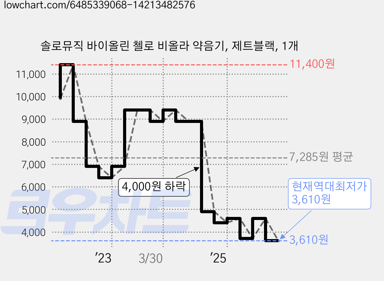 솔로뮤직 바이올린 첼로 비올라 약음기, 제트블랙, 1개 가격 변동 차트, 현재가 3,610원, 역대최저가