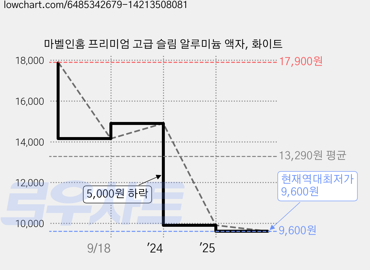 마벨인홈 프리미엄 고급 슬림 알루미늄 액자, 화이트 가격 변동 차트, 현재가 9,600원, 역대최저가