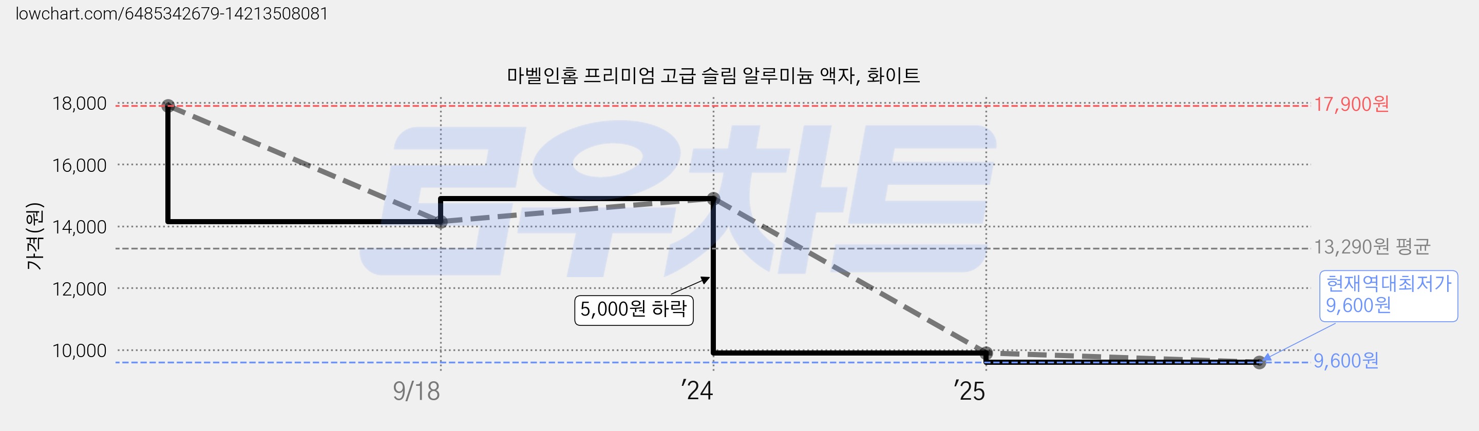 마벨인홈 프리미엄 고급 슬림 알루미늄 액자, 화이트 가격 변동 차트, 현재가 9,600원, 역대최저가