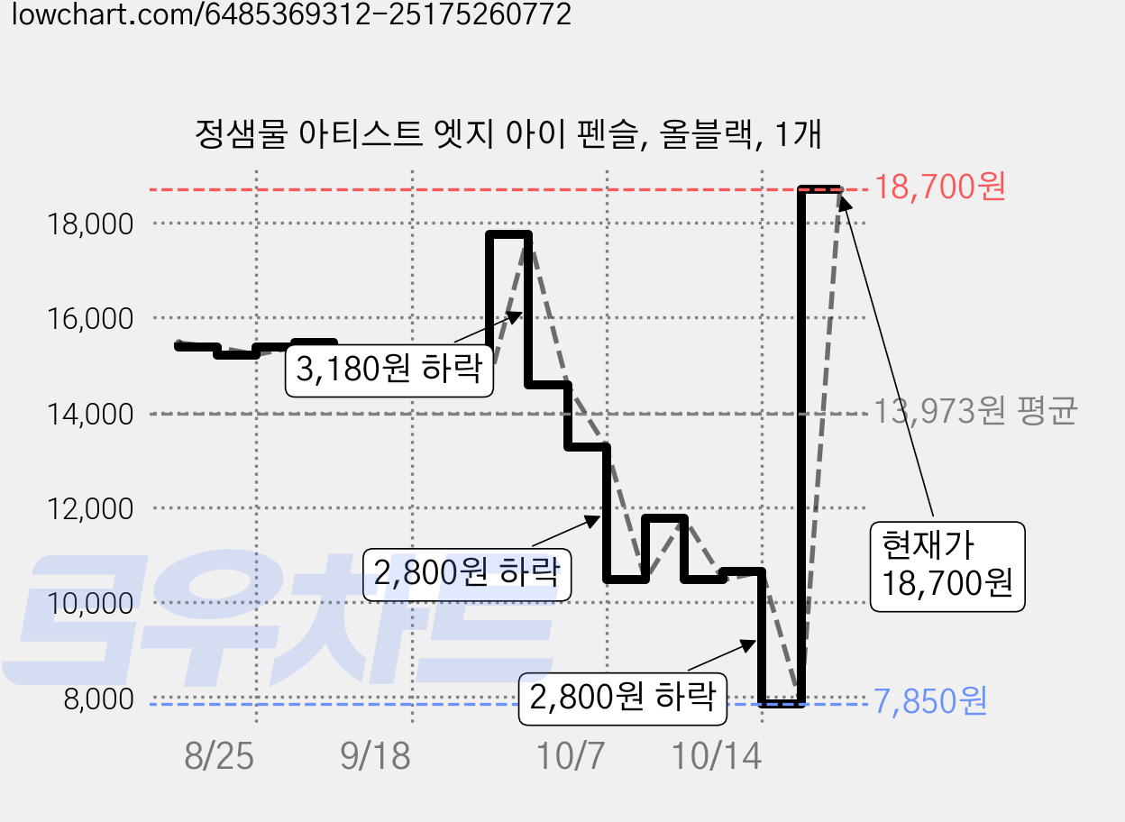 정샘물 아티스트 엣지 아이 펜슬, 올블랙, 1개 가격 변동 차트, 현재가 18,700원, 관측 최저가 7,850원