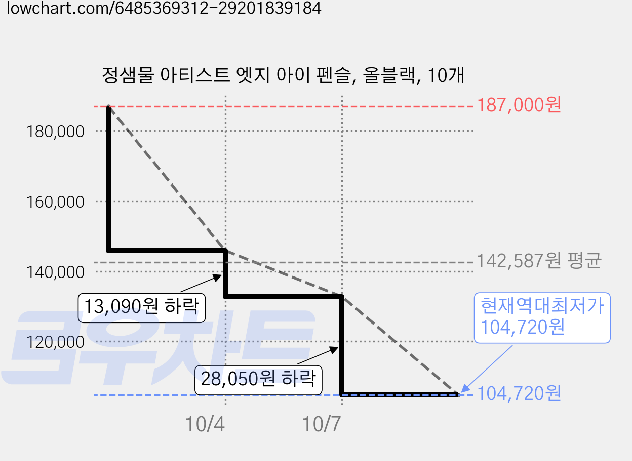 정샘물 아티스트 엣지 아이 펜슬, 올블랙, 10개 가격 변동 차트, 현재가 104,720원, 역대최저가