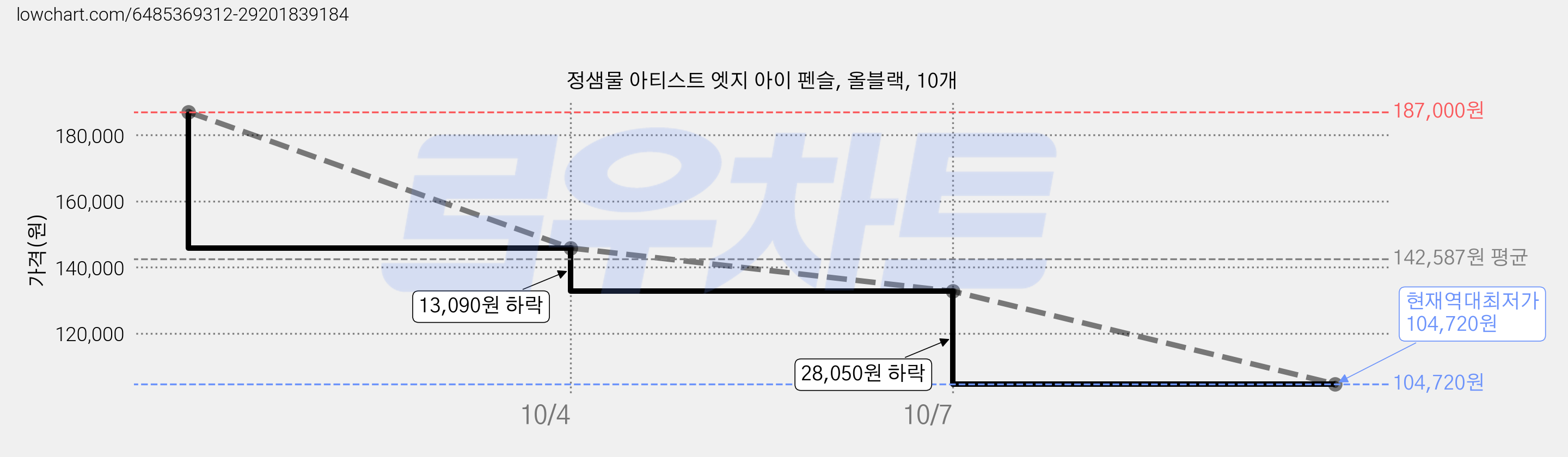 정샘물 아티스트 엣지 아이 펜슬, 올블랙, 10개 가격 변동 차트, 현재가 104,720원, 역대최저가