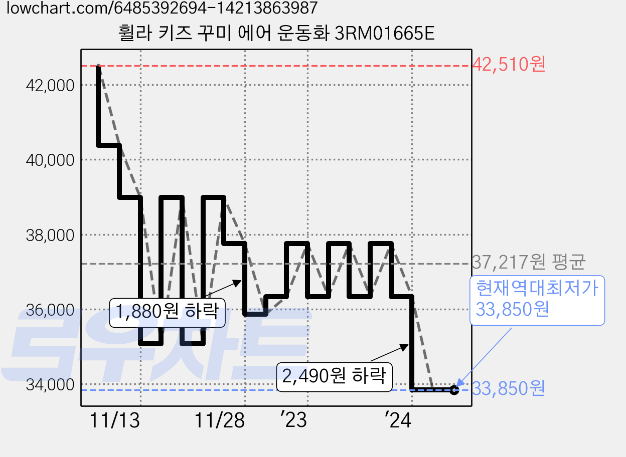 휠라 키즈 꾸미 에어 운동화 3RM01665E 가격 변동 차트, 현재가 33,850원, 역대최저가