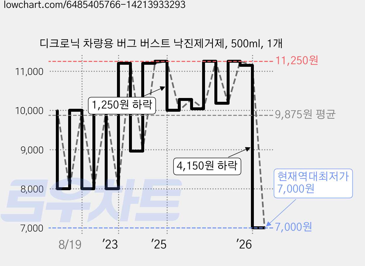 디크로닉 차량용 버그 버스트 낙진제거제, 500ml, 1개 가격 변동 차트, 현재가 7,000원, 역대최저가