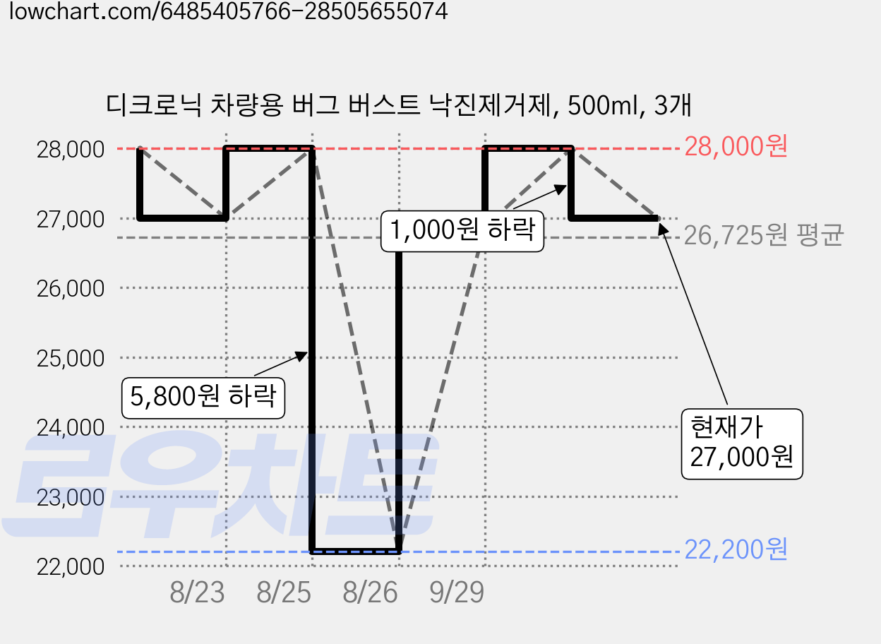 디크로닉 차량용 버그 버스트 낙진제거제, 500ml, 3개 가격 변동 차트, 현재가 27,000원, 관측 최저가 22,200원