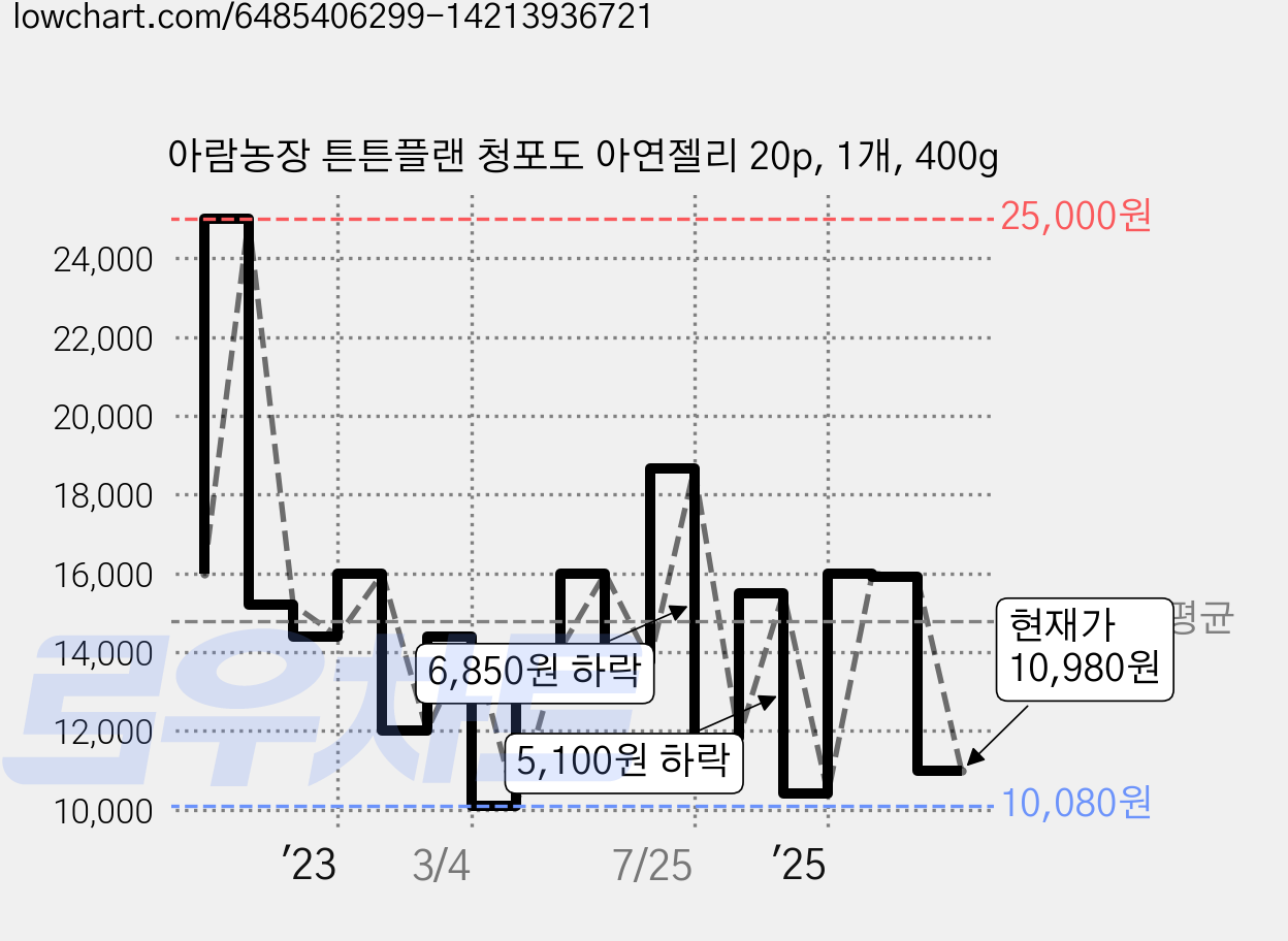 아람농장 튼튼플랜 청포도 아연젤리 20p, 1개, 400g 가격 변동 차트, 현재가 10,980원, 관측 최저가 10,080원