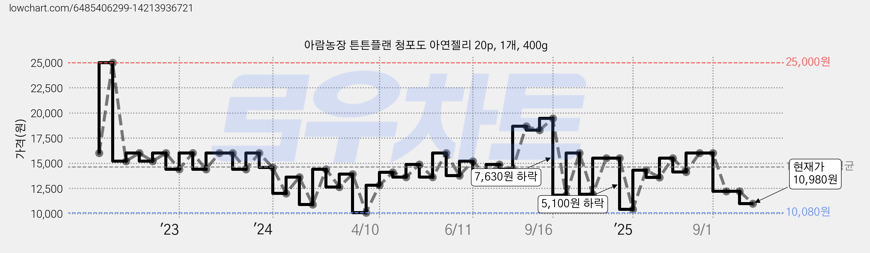 아람농장 튼튼플랜 청포도 아연젤리 20p, 1개, 400g 가격 변동 차트, 현재가 10,980원, 관측 최저가 10,080원