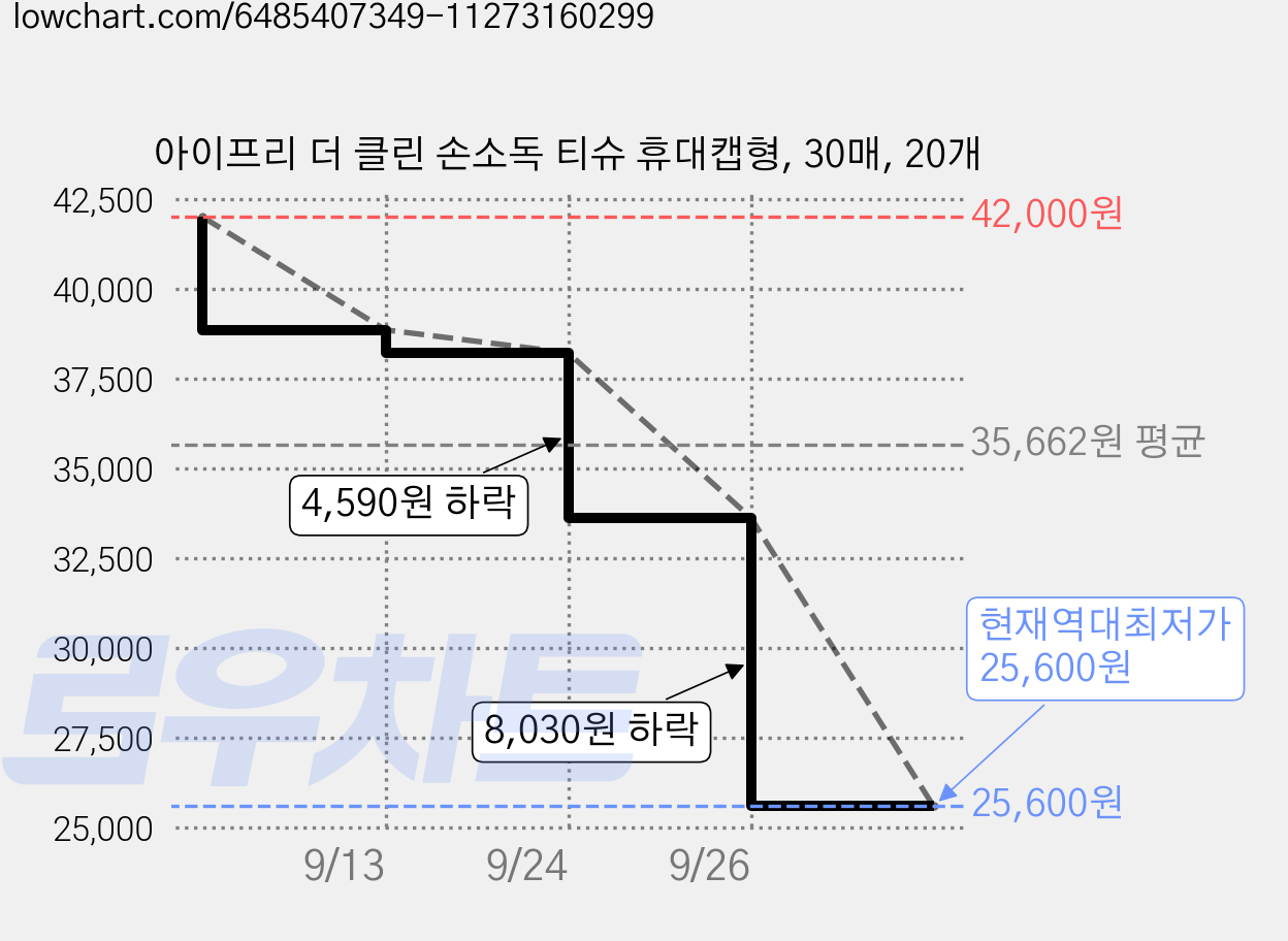 아이프리 더 클린 손소독 티슈 휴대캡형, 30매, 20개 가격 변동 차트, 현재가 25,600원, 역대최저가