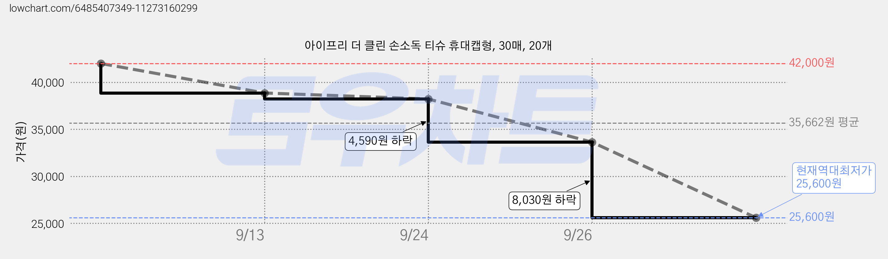 아이프리 더 클린 손소독 티슈 휴대캡형, 30매, 20개 가격 변동 차트, 현재가 25,600원, 역대최저가