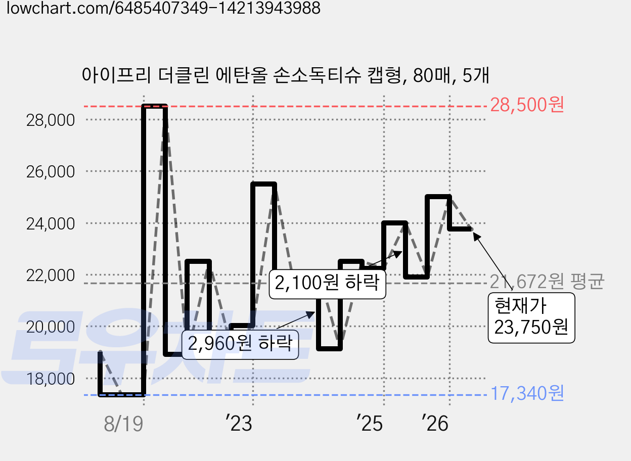아이프리 더클린 에탄올 손소독티슈 캡형, 80매, 5개 가격 변동 차트, 현재가 23,750원, 관측 최저가 16,440원