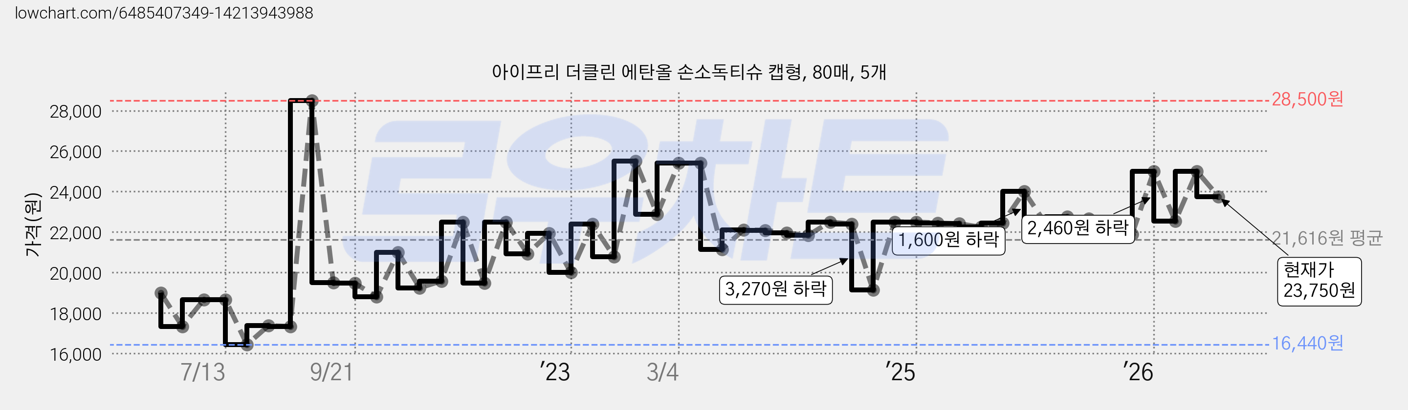 아이프리 더클린 에탄올 손소독티슈 캡형, 80매, 5개 가격 변동 차트, 현재가 23,750원, 관측 최저가 16,440원