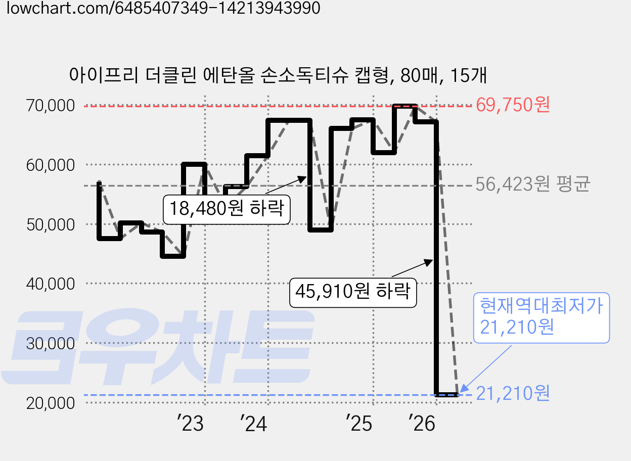 아이프리 더클린 에탄올 손소독티슈 캡형, 80매, 15개 가격 변동 차트, 현재가 21,210원, 역대최저가