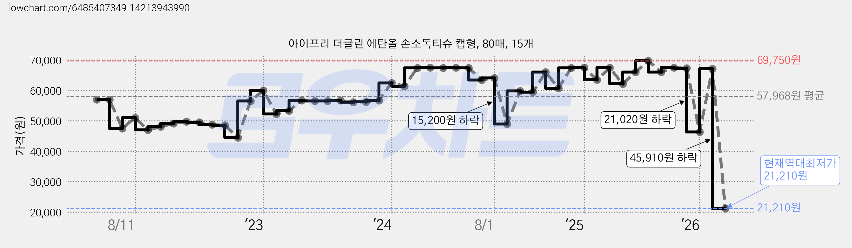 아이프리 더클린 에탄올 손소독티슈 캡형, 80매, 15개 가격 변동 차트, 현재가 21,210원, 역대최저가