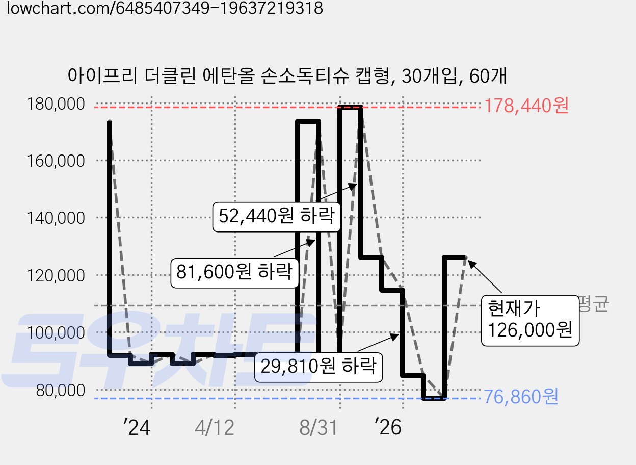 아이프리 더클린 에탄올 손소독티슈 캡형, 30개입, 60개 가격 변동 차트, 현재가 126,000원, 관측 최저가 72,240원