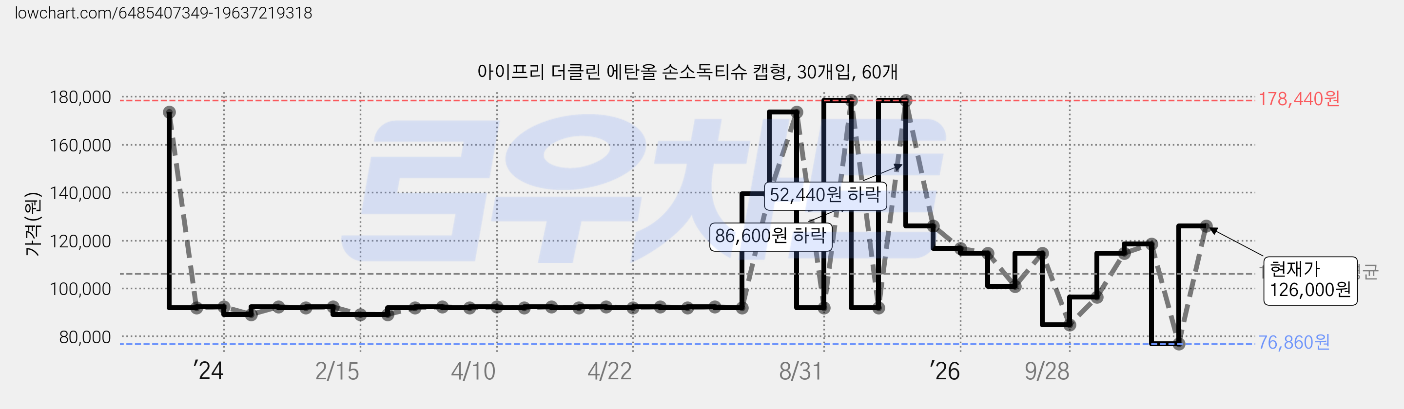아이프리 더클린 에탄올 손소독티슈 캡형, 30개입, 60개 가격 변동 차트, 현재가 126,000원, 관측 최저가 72,240원