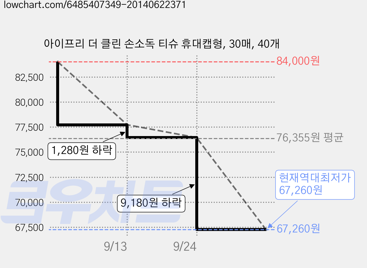 아이프리 더 클린 손소독 티슈 휴대캡형, 30매, 40개 가격 변동 차트, 현재가 67,260원, 역대최저가