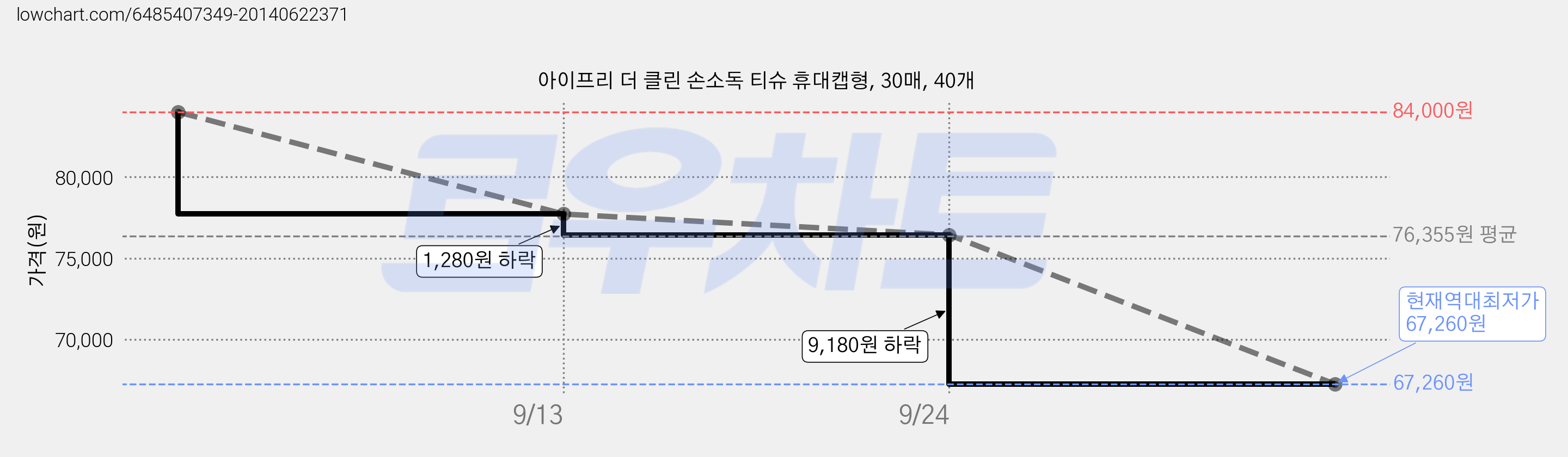 아이프리 더 클린 손소독 티슈 휴대캡형, 30매, 40개 가격 변동 차트, 현재가 67,260원, 역대최저가