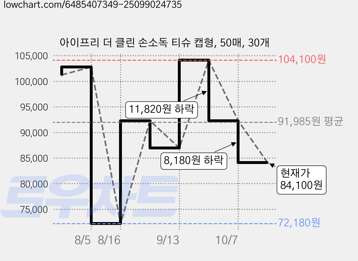 아이프리 더 클린 손소독 티슈 캡형, 50매, 30개 가격 변동 차트, 현재가 84,100원, 관측 최저가 72,180원