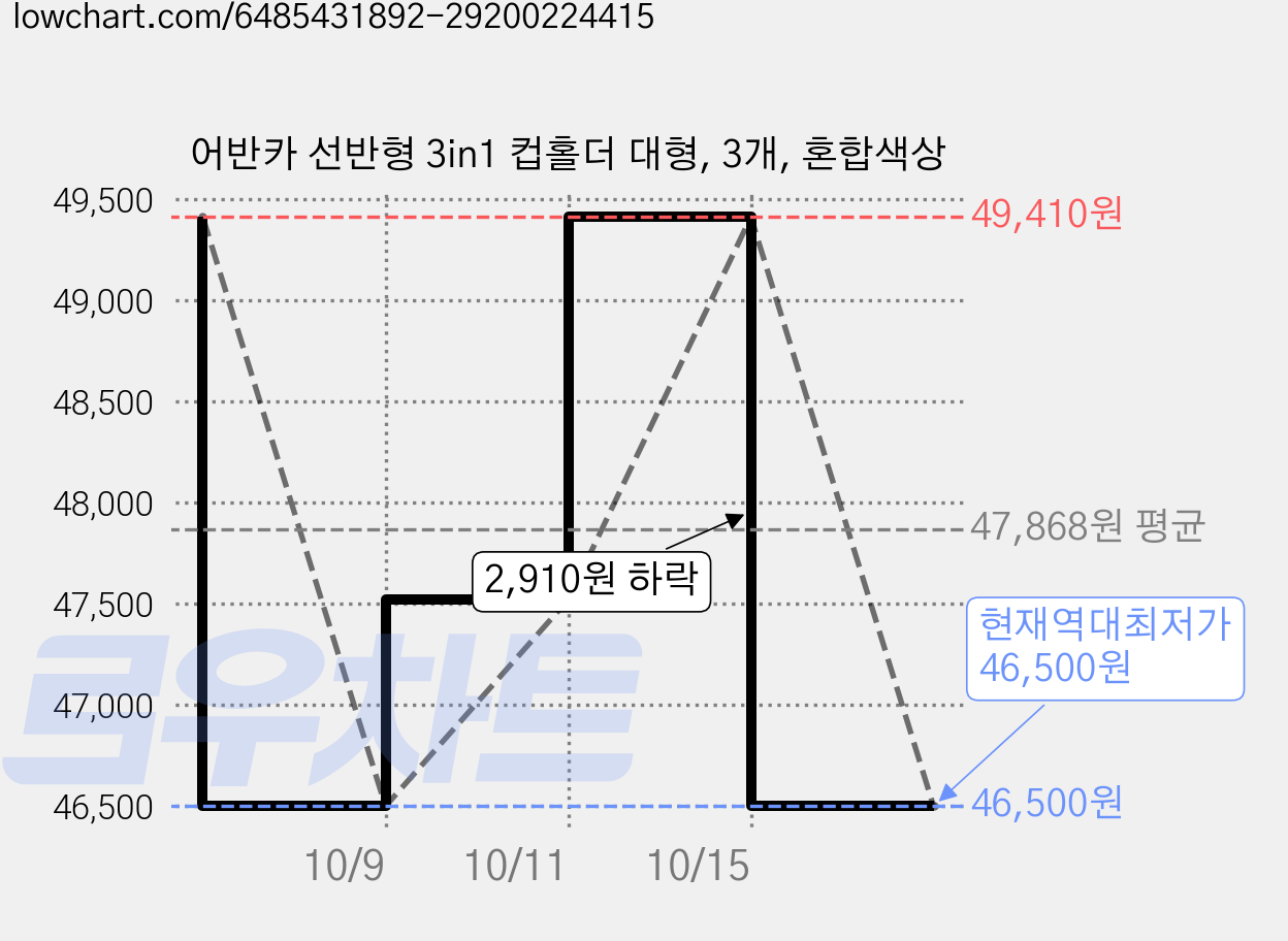어반카 선반형 3in1 컵홀더 대형, 3개, 혼합색상 가격 변동 차트, 현재가 46,500원, 역대최저가