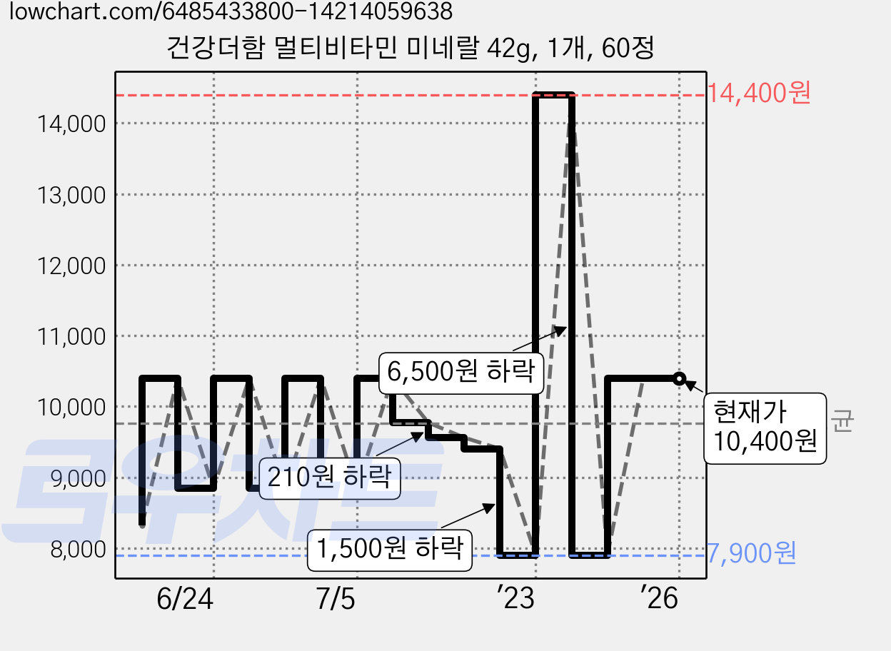 건강더함 멀티비타민 미네랄 42g, 1개, 60정 가격 변동 차트, 현재가 10,400원, 역대최저가