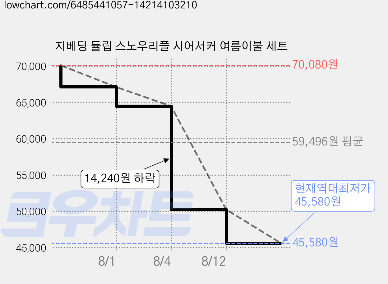 지베딩 튤립 스노우리플 시어서커 여름이불 세트 가격 변동 차트, 현재가 45,580원, 역대최저가