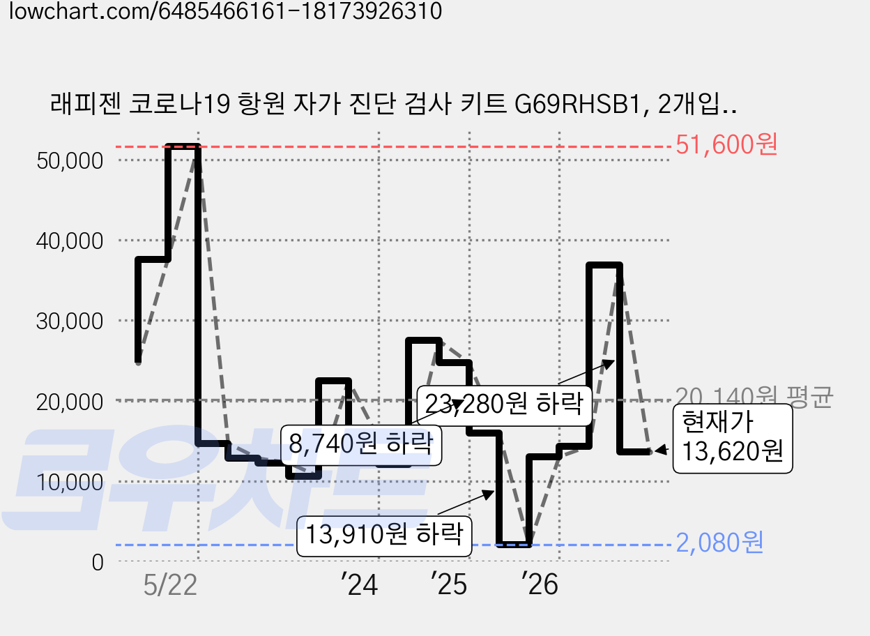 래피젠 코로나19 항원 자가 진단 검사 키트 G69RHSB1, 2개입, 6개 가격 변동 차트, 현재가 13,620원, 관측 최저가 2,020원