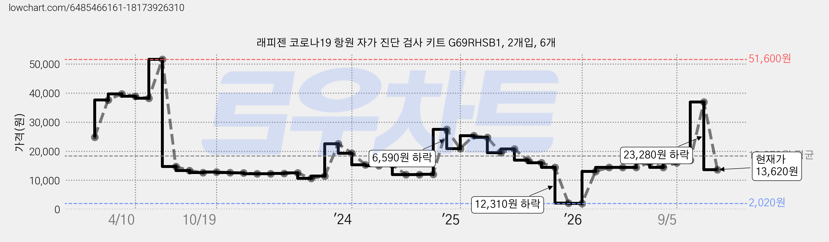 래피젠 코로나19 항원 자가 진단 검사 키트 G69RHSB1, 2개입, 6개 가격 변동 차트, 현재가 13,620원, 관측 최저가 2,020원
