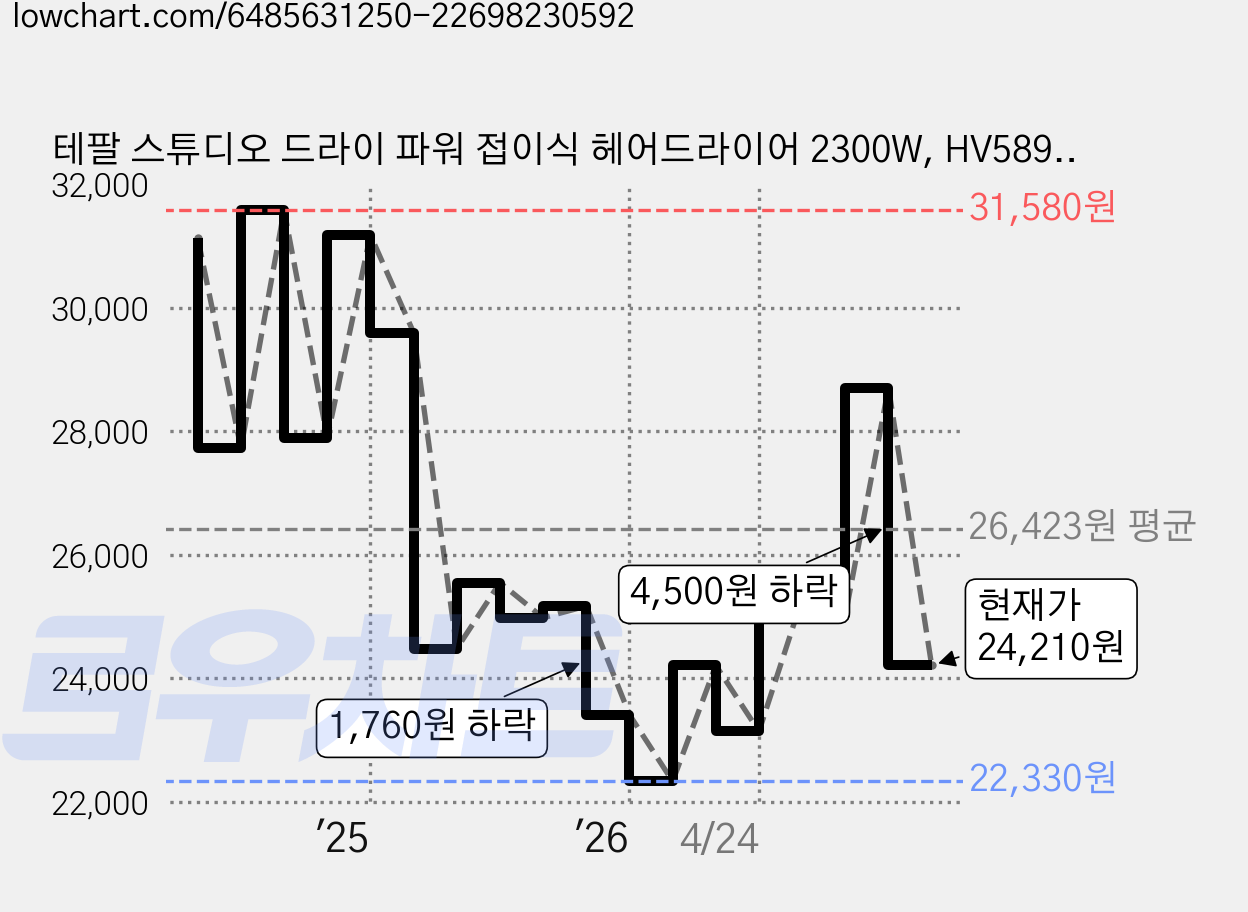 테팔 스튜디오 드라이 파워 접이식 헤어드라이어 2300W, HV5893K0, 로즈골드 + 화이트 가격 변동 차트, 현재가 24,210원, 관측 최저가 22,330원