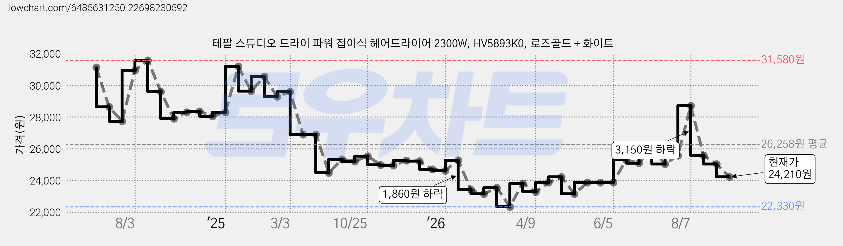 테팔 스튜디오 드라이 파워 접이식 헤어드라이어 2300W, HV5893K0, 로즈골드 + 화이트 가격 변동 차트, 현재가 24,210원, 관측 최저가 22,330원