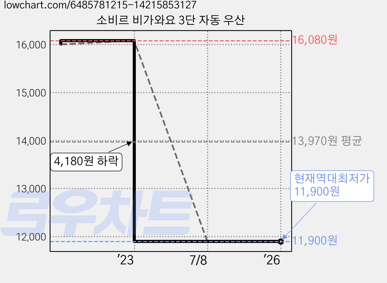 소비르 비가와요 3단 자동 우산 가격 변동 차트, 현재가 11,900원, 역대최저가