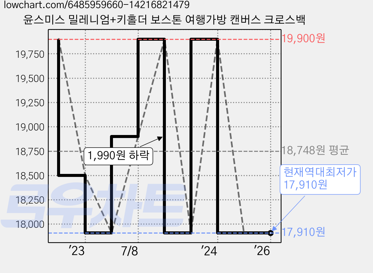 윤스미스 밀레니엄+키홀더 보스톤 여행가방 캔버스 크로스백 가격 변동 차트, 현재가 17,910원, 역대최저가