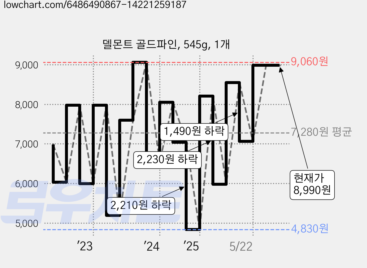 델몬트 골드파인, 545g, 1개 가격 변동 차트, 현재가 8,990원, 관측 최저가 4,830원