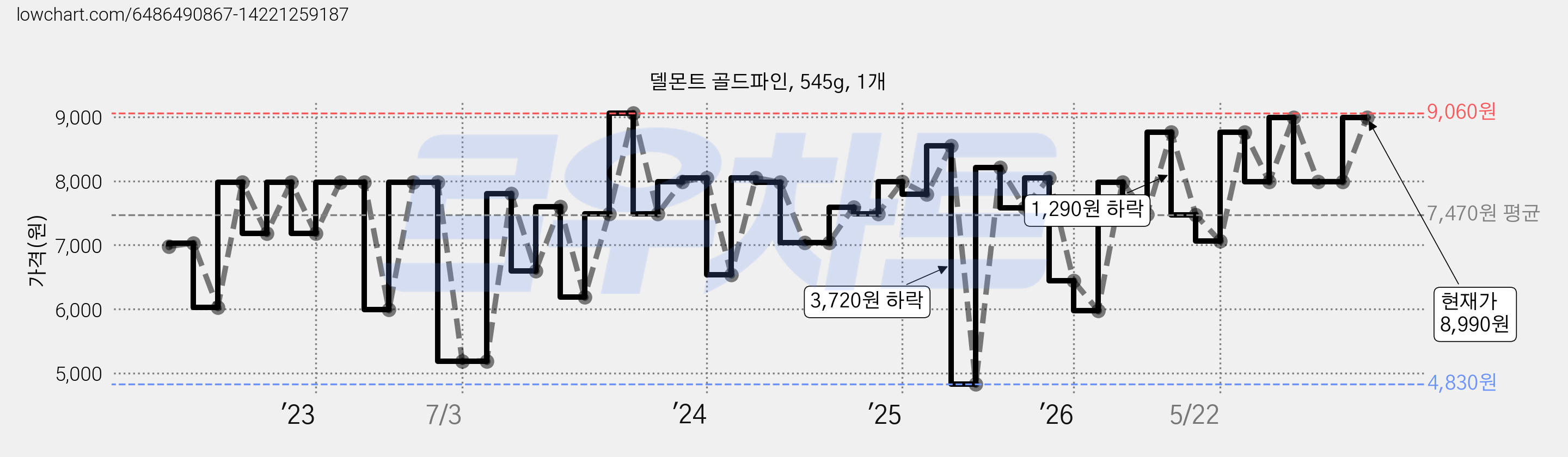 델몬트 골드파인, 545g, 1개 가격 변동 차트, 현재가 8,990원, 관측 최저가 4,830원