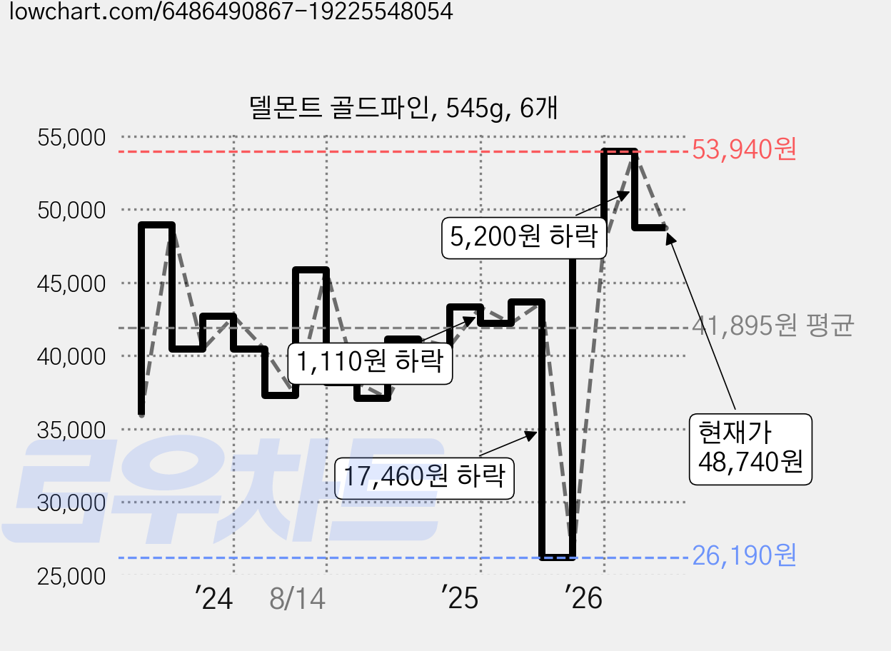 델몬트 골드파인, 545g, 6개 가격 변동 차트, 현재가 48,740원, 관측 최저가 26,190원