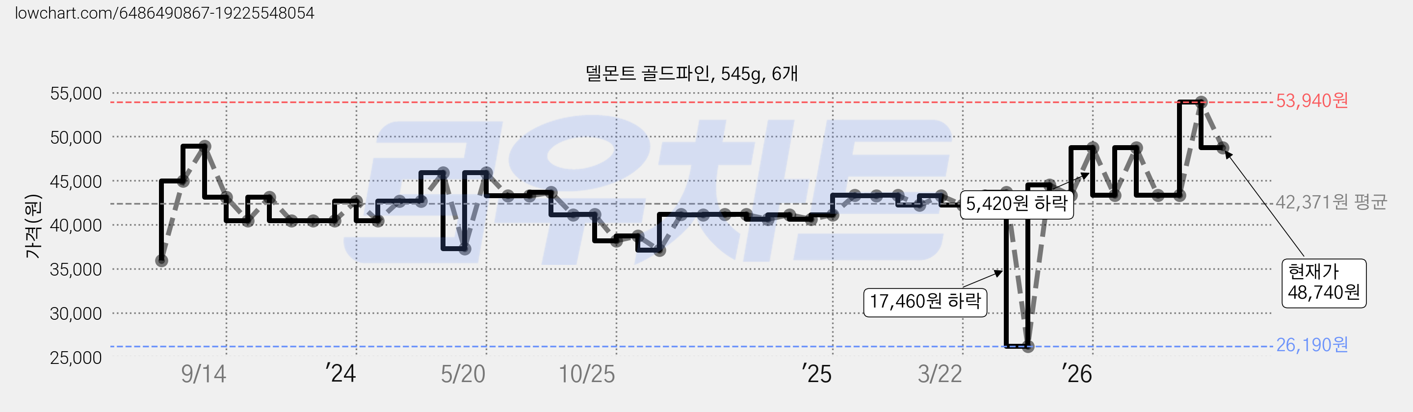 델몬트 골드파인, 545g, 6개 가격 변동 차트, 현재가 48,740원, 관측 최저가 26,190원