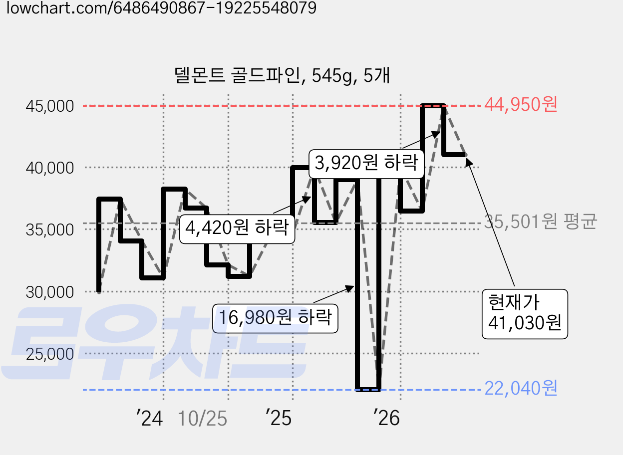 델몬트 골드파인, 545g, 5개 가격 변동 차트, 현재가 41,030원, 관측 최저가 22,040원