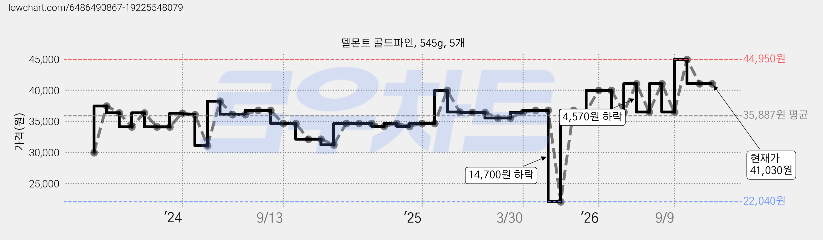 델몬트 골드파인, 545g, 5개 가격 변동 차트, 현재가 41,030원, 관측 최저가 22,040원