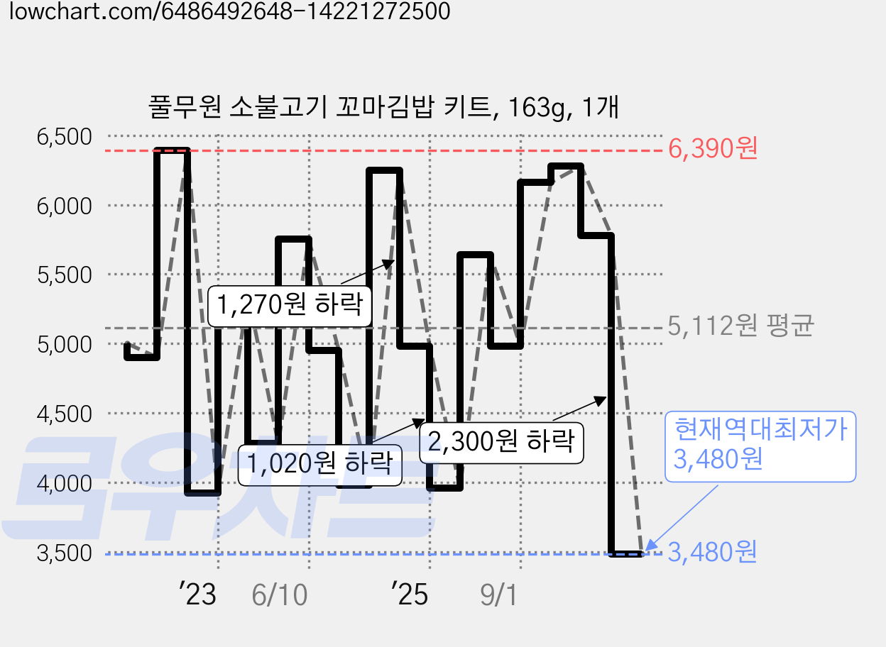 풀무원 소불고기 꼬마김밥 키트, 163g, 1개 가격 변동 차트, 현재가 3,480원, 역대최저가