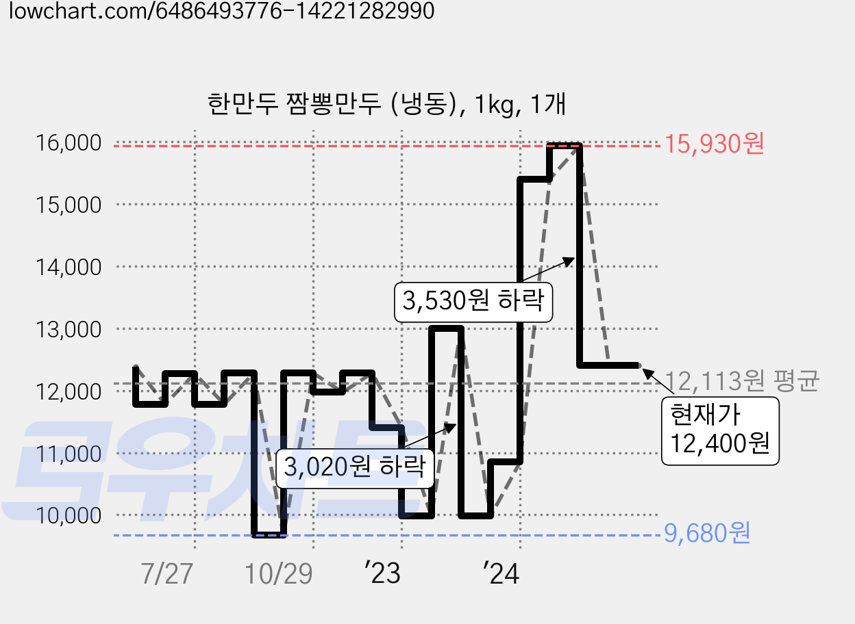 한만두 짬뽕만두 (냉동), 1kg, 1개 가격 변동 차트, 현재가 12,400원, 관측 최저가 9,680원