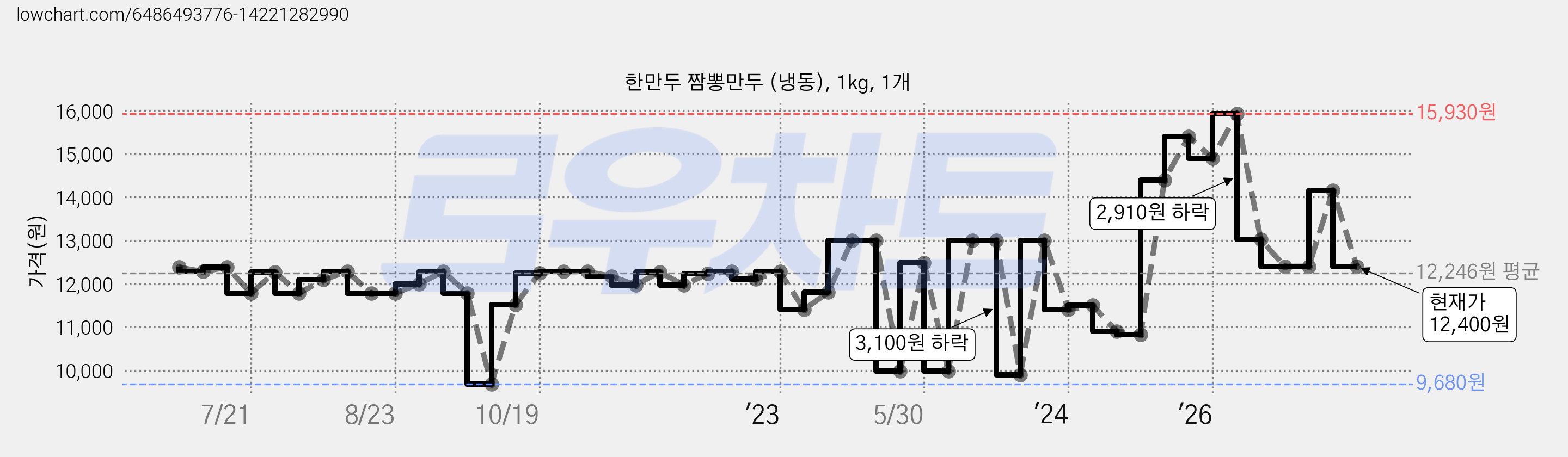 한만두 짬뽕만두 (냉동), 1kg, 1개 가격 변동 차트, 현재가 12,400원, 관측 최저가 9,680원