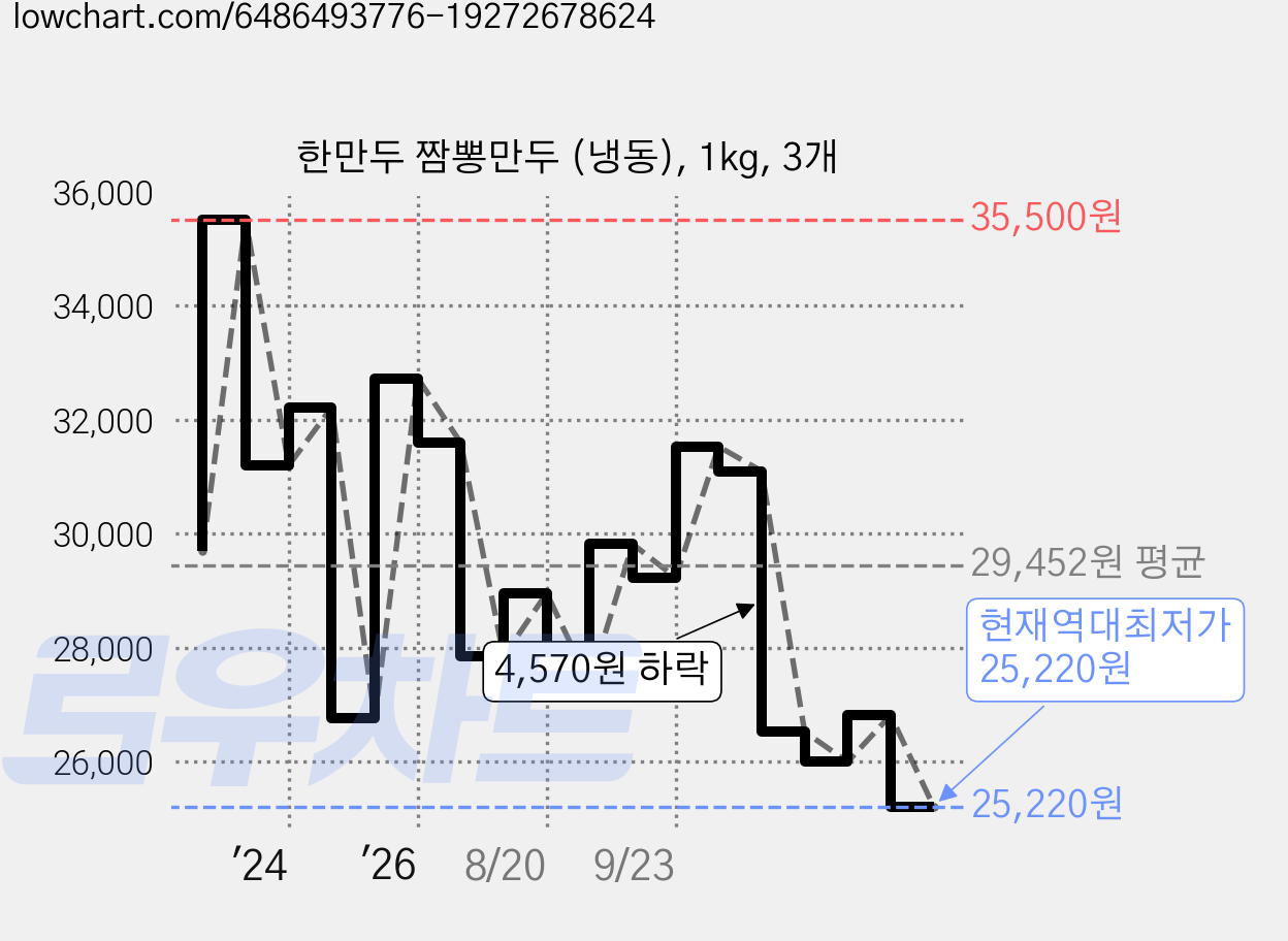 한만두 짬뽕만두 (냉동), 1kg, 3개 가격 변동 차트, 현재가 25,220원, 역대최저가