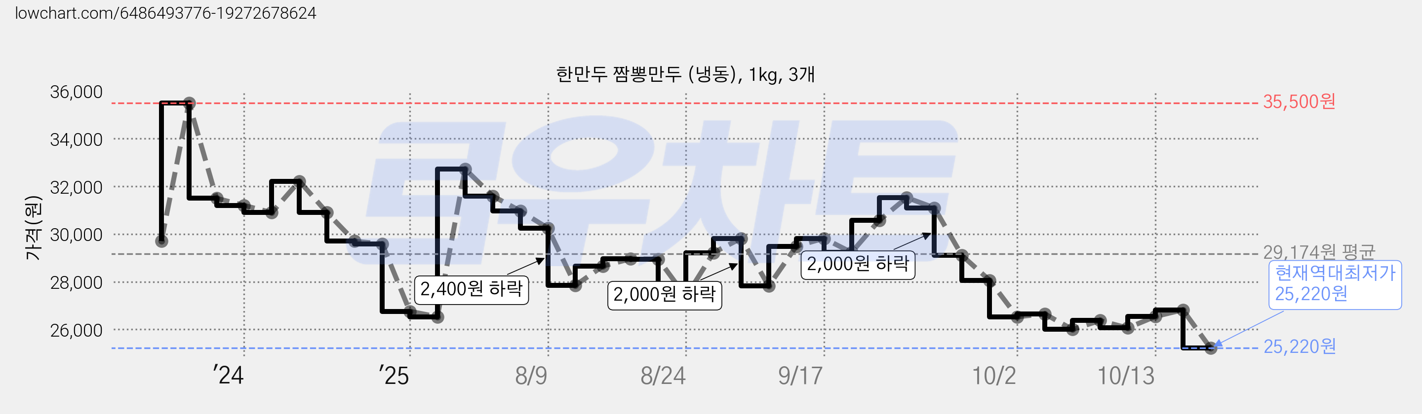 한만두 짬뽕만두 (냉동), 1kg, 3개 가격 변동 차트, 현재가 25,220원, 역대최저가